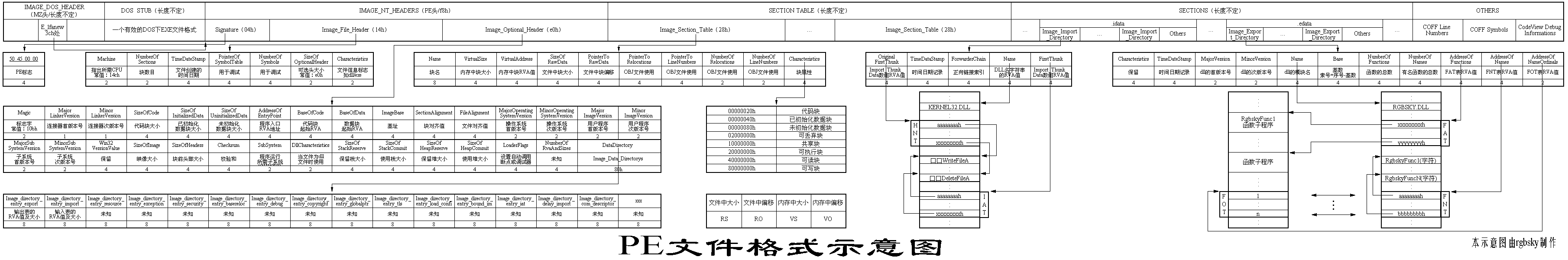 PE结构详细图